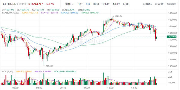 ETH价格今日行情 以太坊最新价格是多少-第1张图片-交易所